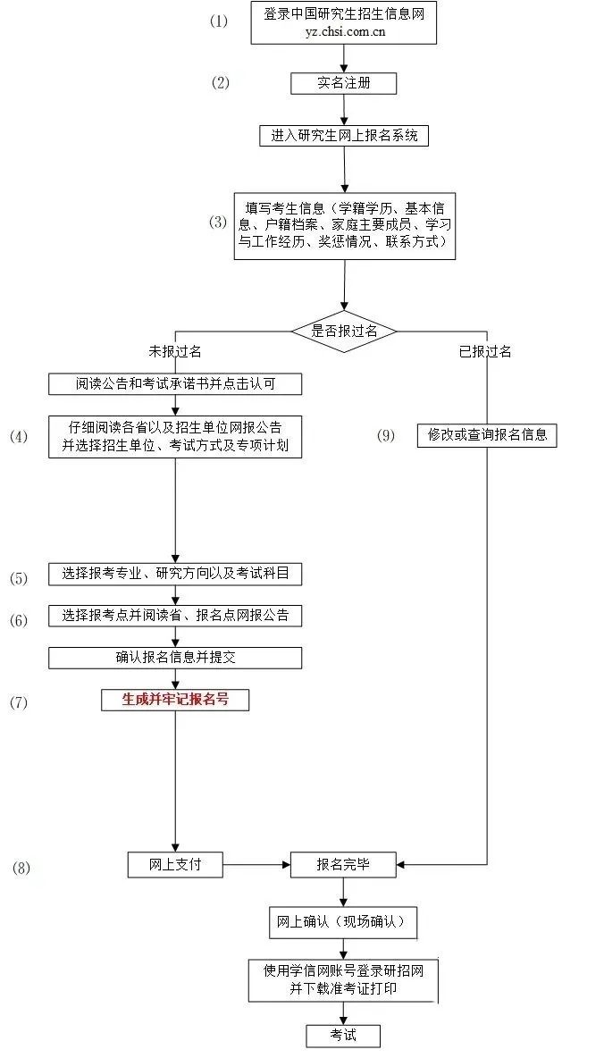 2024年考研究生報(bào)名時(shí)間及流程一覽！